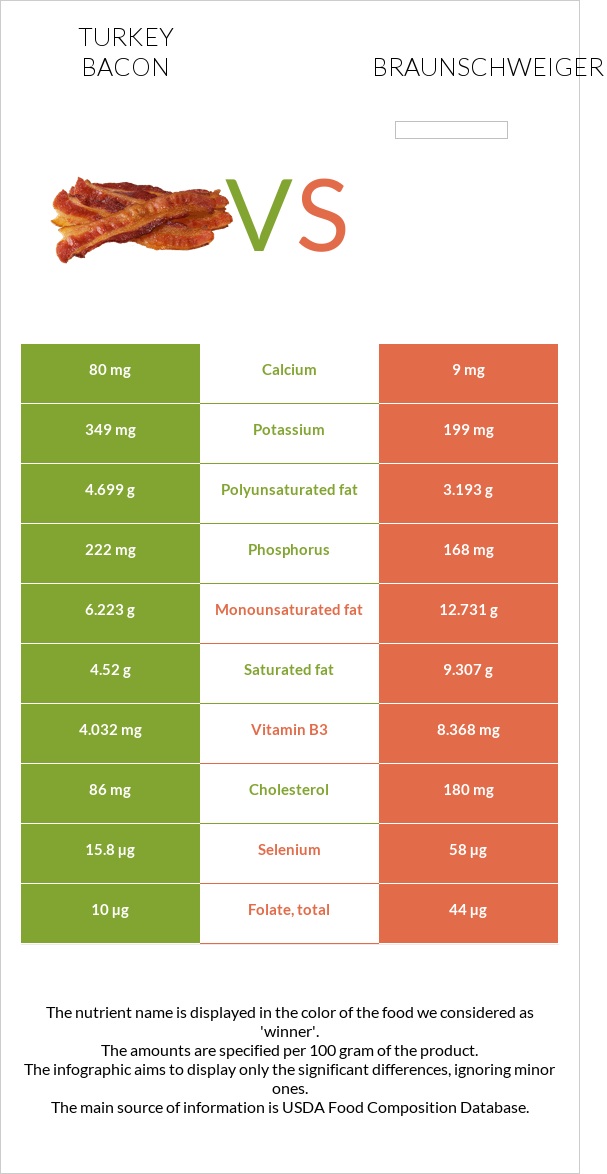 Turkey bacon vs Braunschweiger infographic