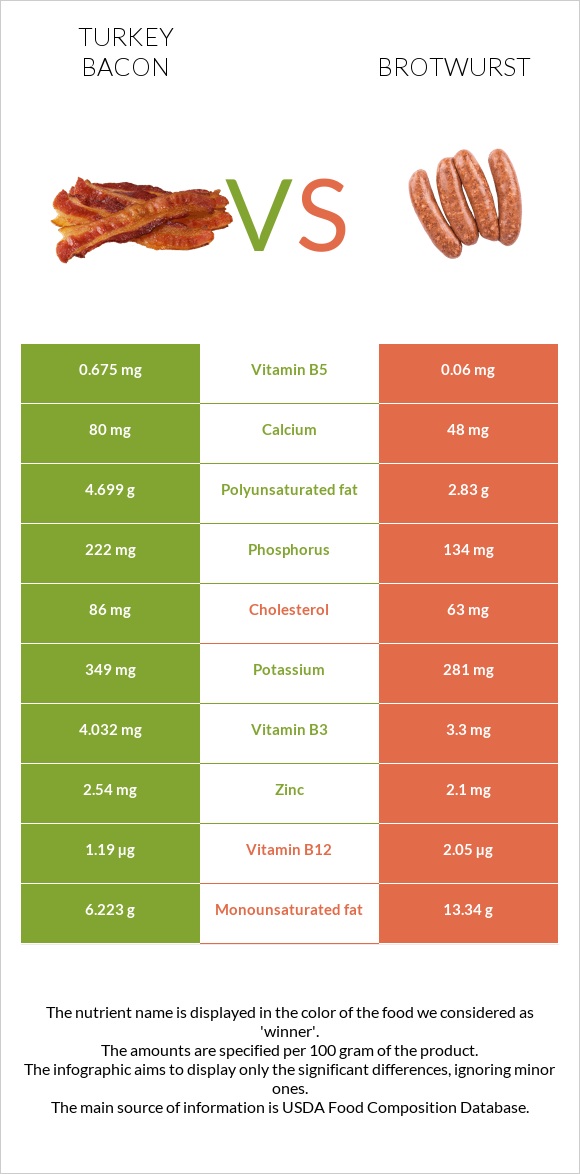 Turkey bacon vs Brotwurst infographic