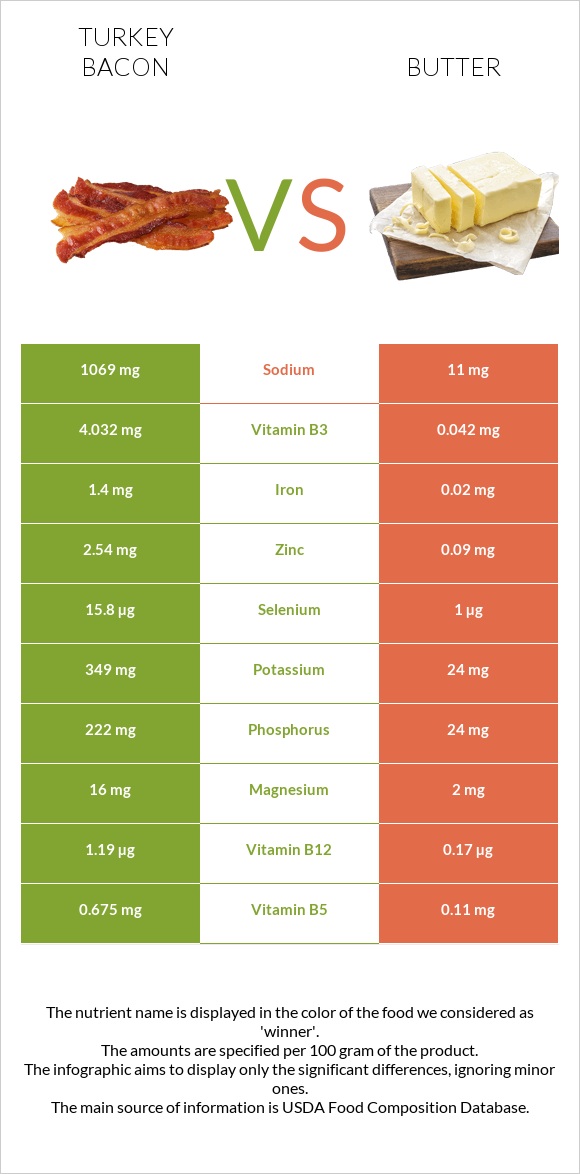 Turkey bacon vs. Butter — InDepth Nutrition Comparison