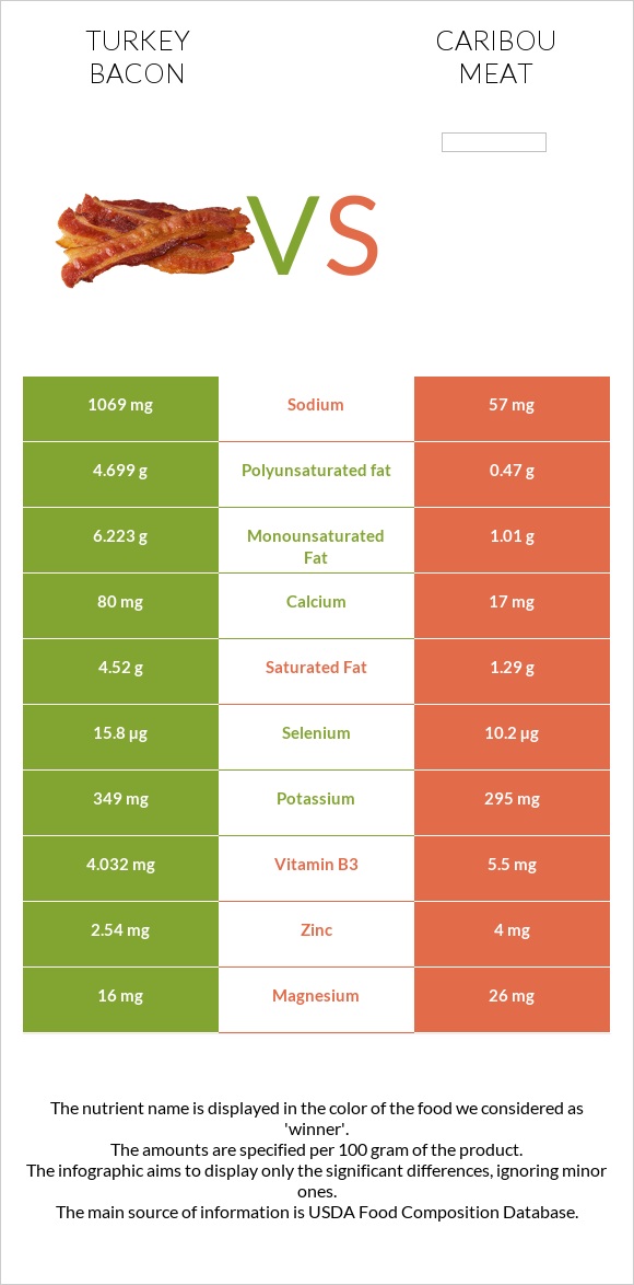 Հնդկահավի բեկոն vs Caribou meat infographic
