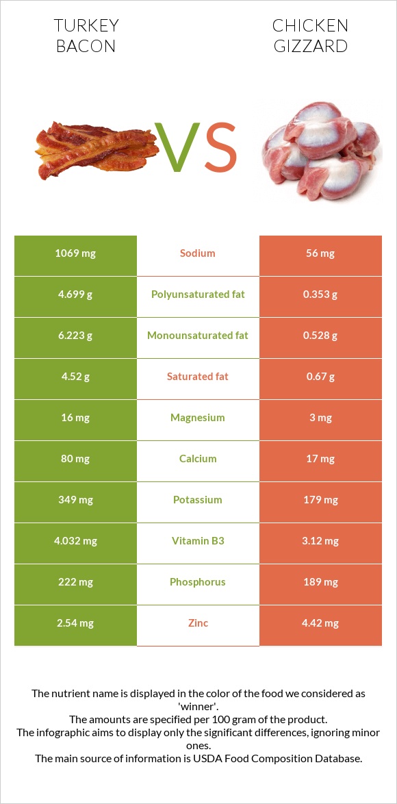 Հնդկահավի բեկոն vs Հավի քարաճիկ infographic