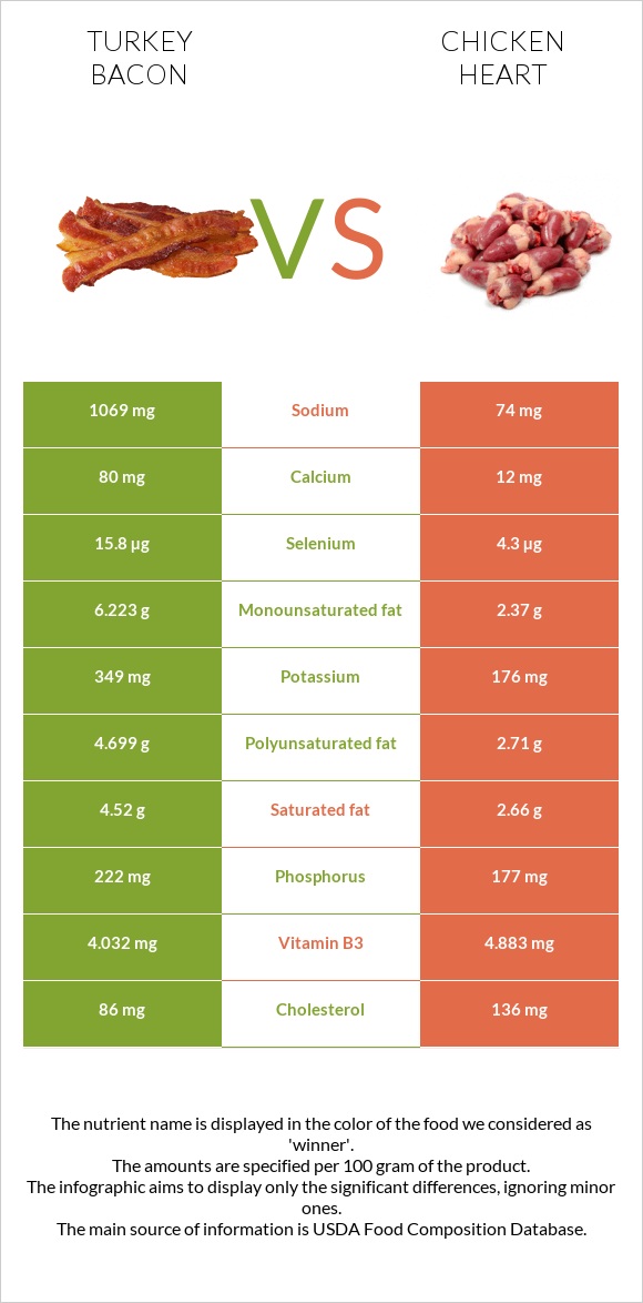 Turkey bacon vs Chicken heart infographic