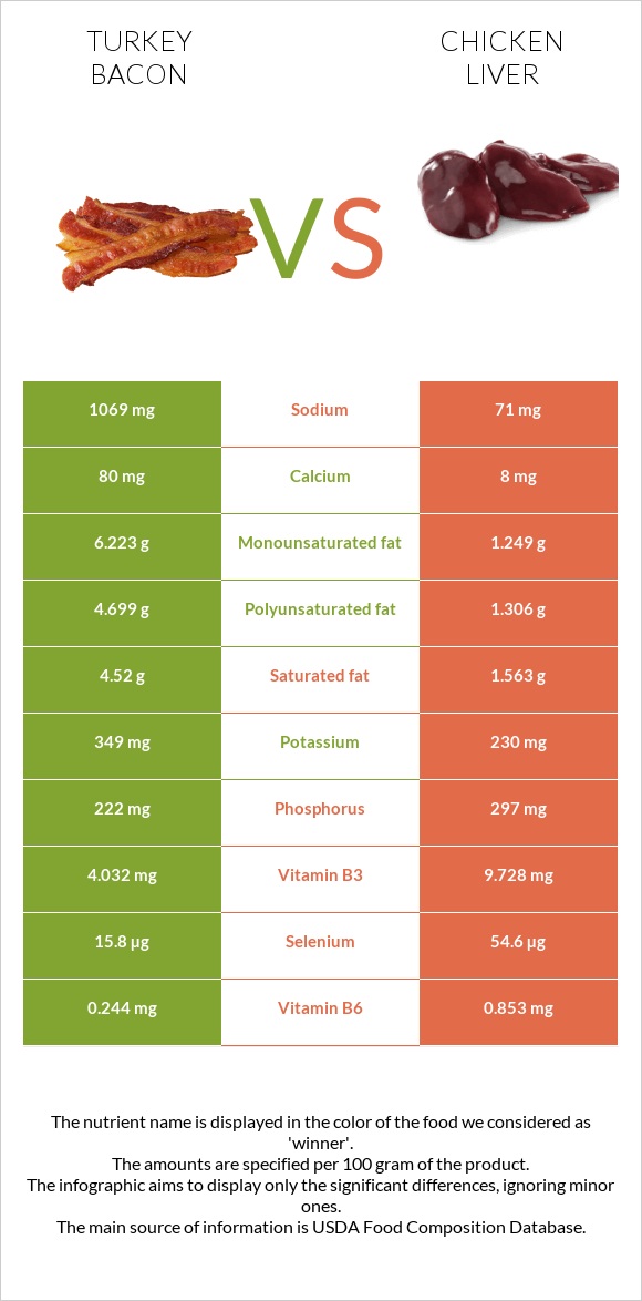 Turkey bacon vs Chicken liver infographic