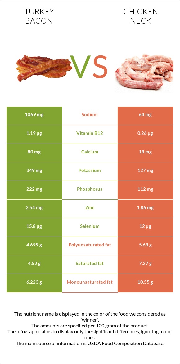 Հնդկահավի բեկոն vs Հավի վիզ infographic