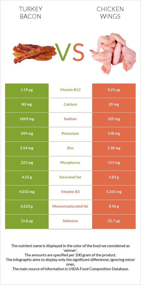 Turkey bacon vs Chicken wing infographic