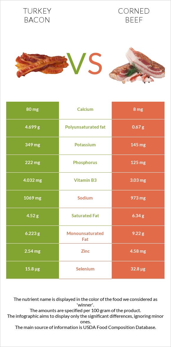 Հնդկահավի բեկոն vs Corned beef infographic