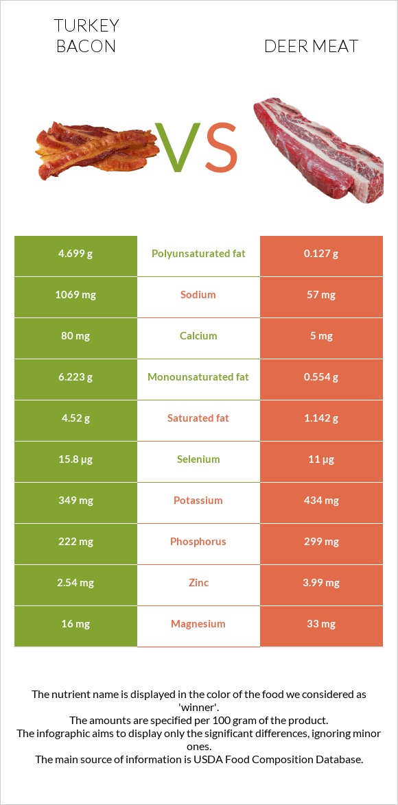 Turkey bacon vs Deer meat infographic