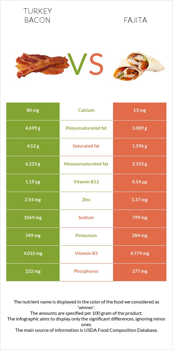 Հնդկահավի բեկոն vs Ֆաիտա infographic