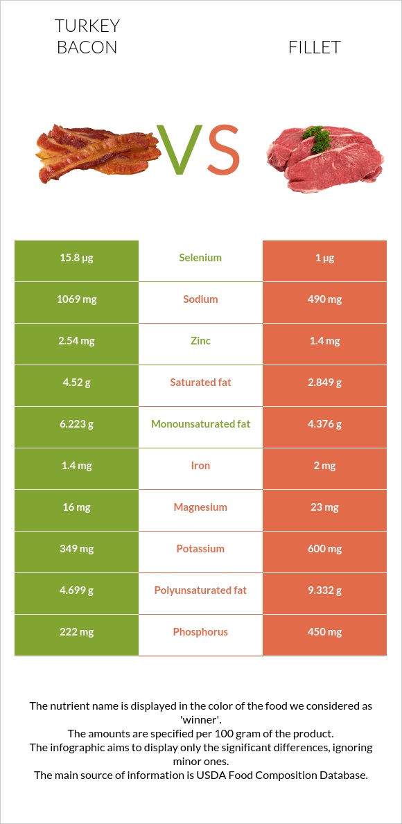 Turkey bacon vs Fillet infographic