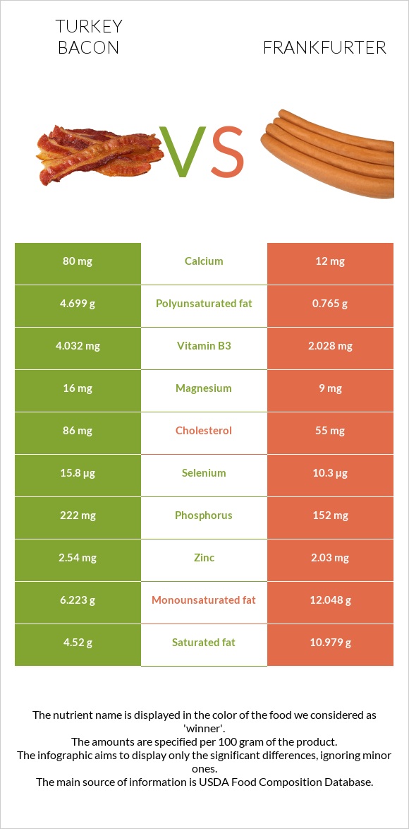 Turkey bacon vs Frankfurter infographic