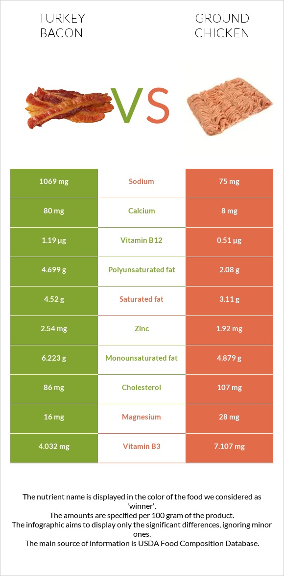 Հնդկահավի բեկոն vs Աղացած հավ infographic