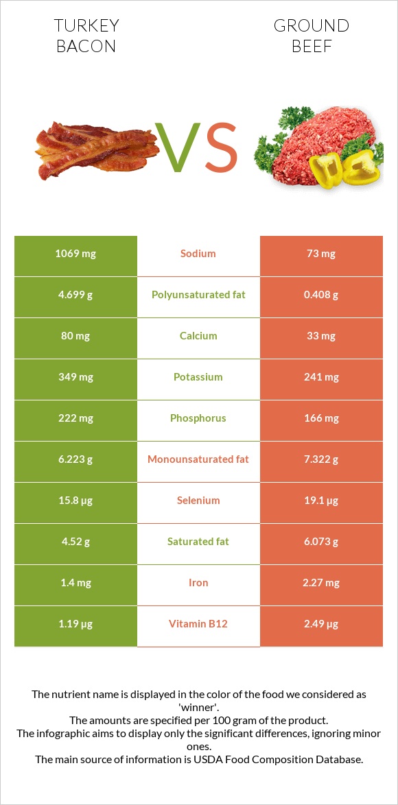 Turkey bacon vs Ground beef infographic