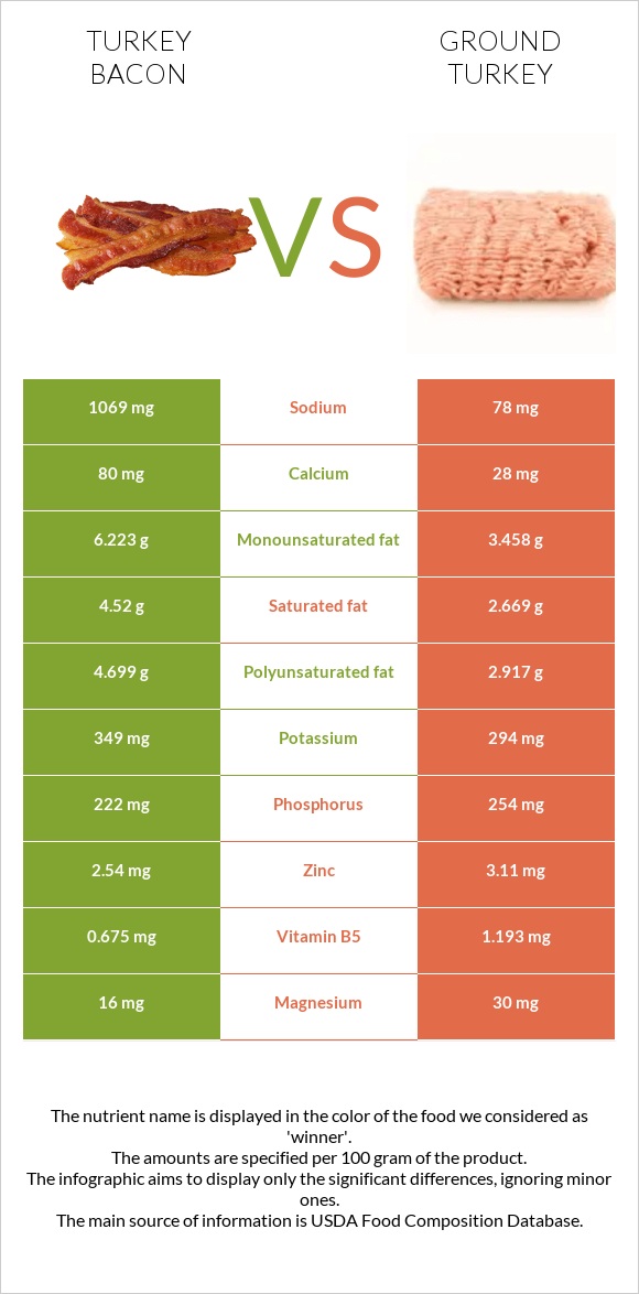 Հնդկահավի բեկոն vs Աղացած հնդկահավ infographic