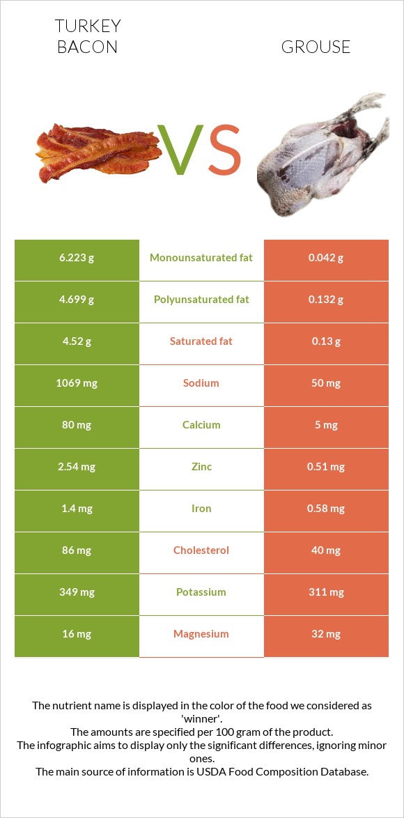 Հնդկահավի բեկոն vs Grouse infographic