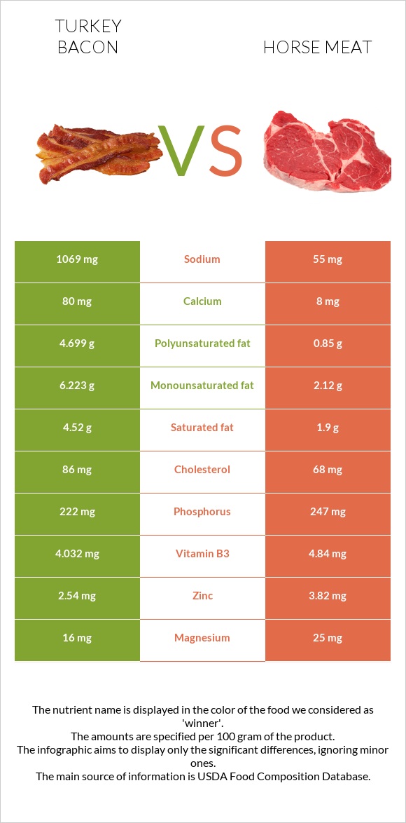 Հնդկահավի բեկոն vs Ձիու միս infographic