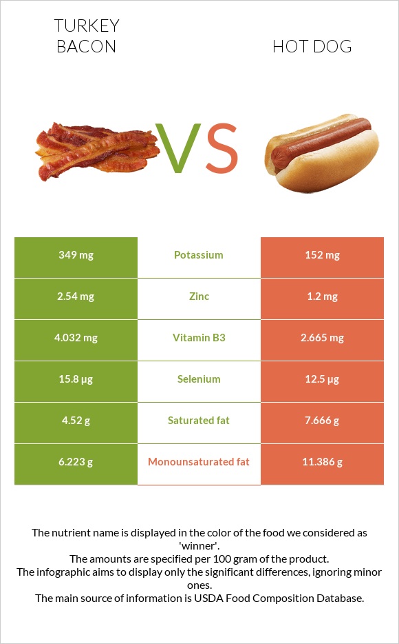 Turkey bacon vs. Hot dog — InDepth Nutrition Comparison