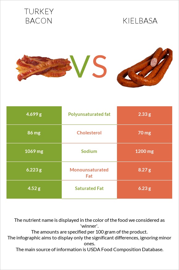 Turkey bacon vs Kielbasa infographic
