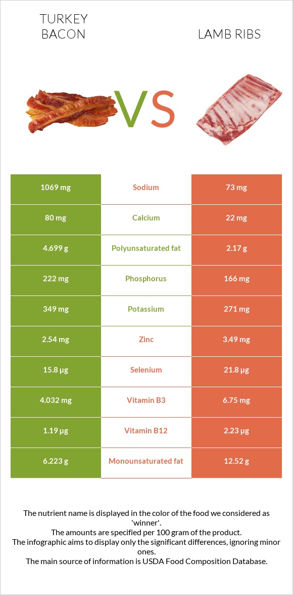 Հնդկահավի բեկոն vs Lamb ribs infographic