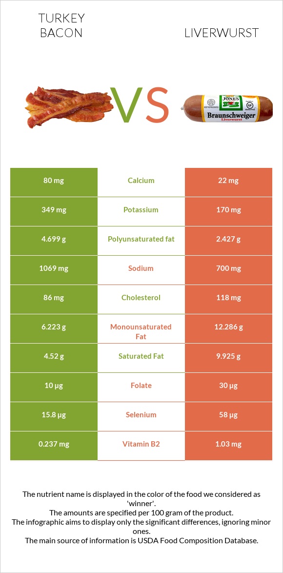 Հնդկահավի բեկոն vs Liverwurst infographic