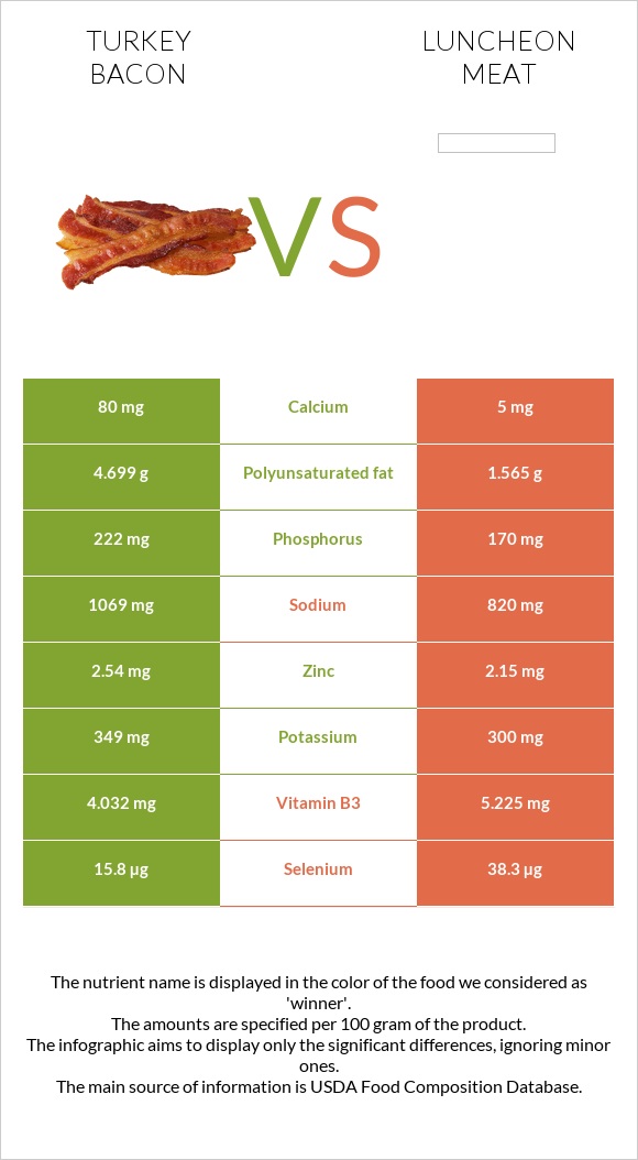 Հնդկահավի բեկոն vs Luncheon meat infographic
