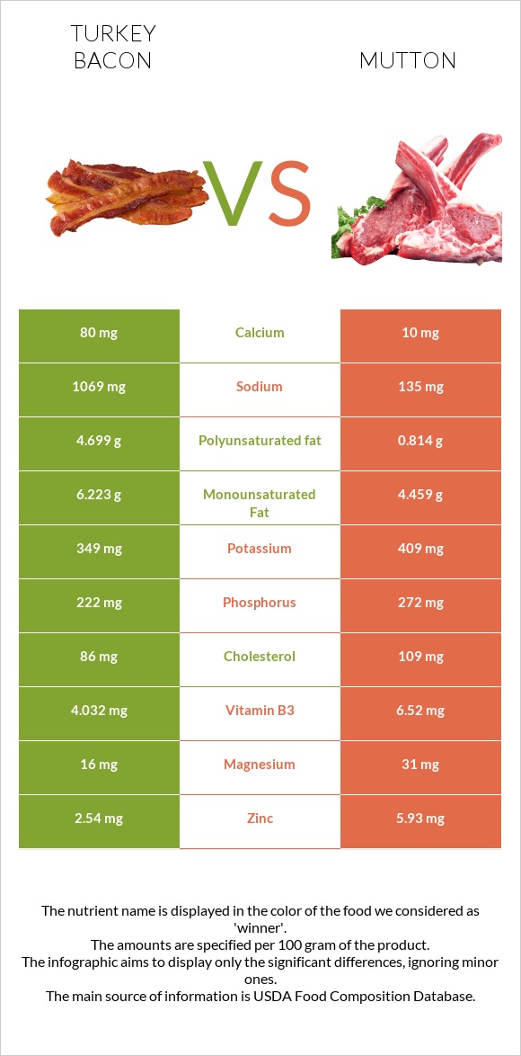 Turkey bacon vs Mutton infographic