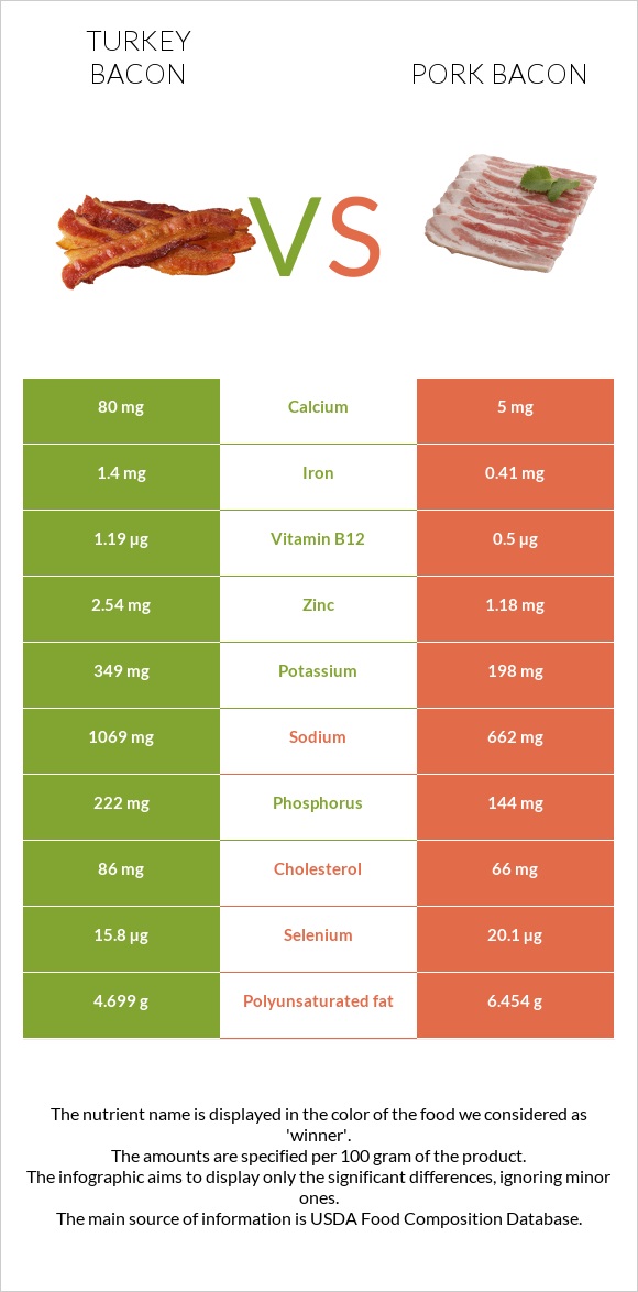 Turkey bacon vs Pork bacon infographic