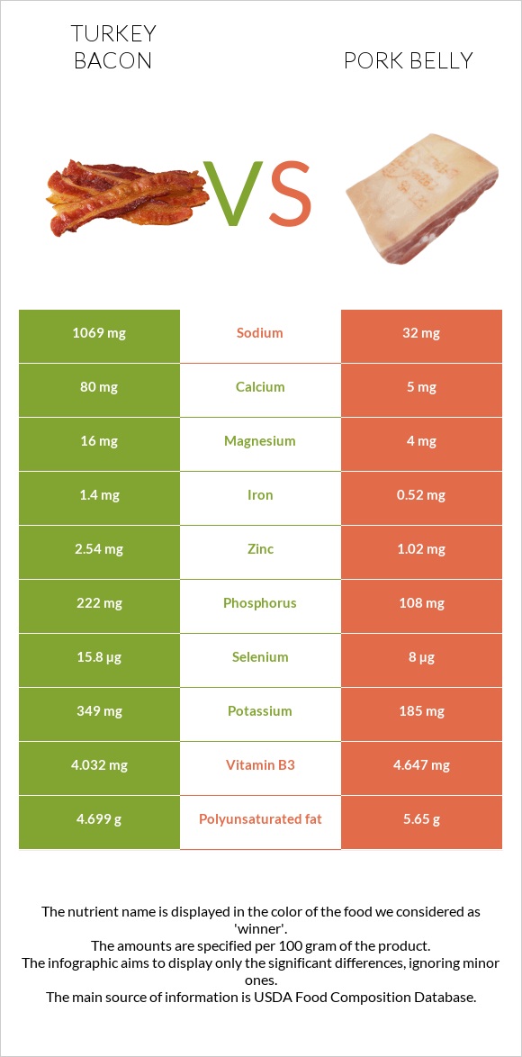 Հնդկահավի բեկոն vs Խոզի փոր infographic