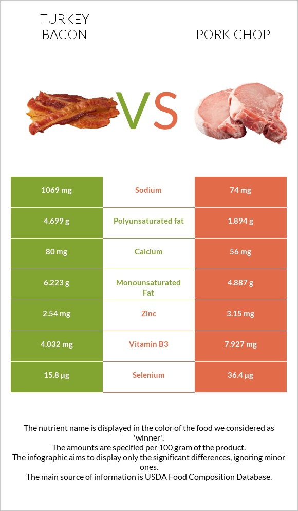 Turkey bacon vs Pork chop infographic