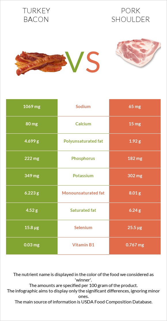 Հնդկահավի բեկոն vs Խոզի ուս infographic