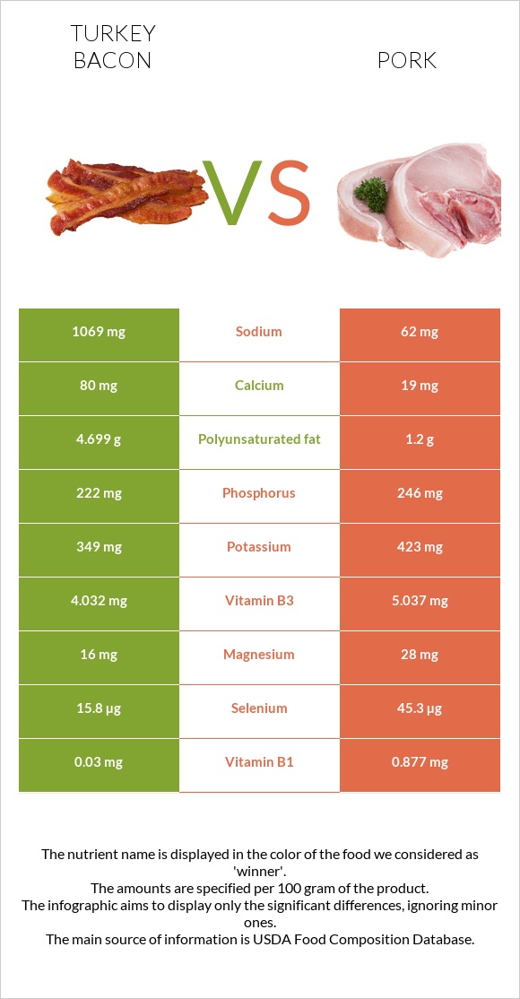 Turkey bacon vs Pork infographic