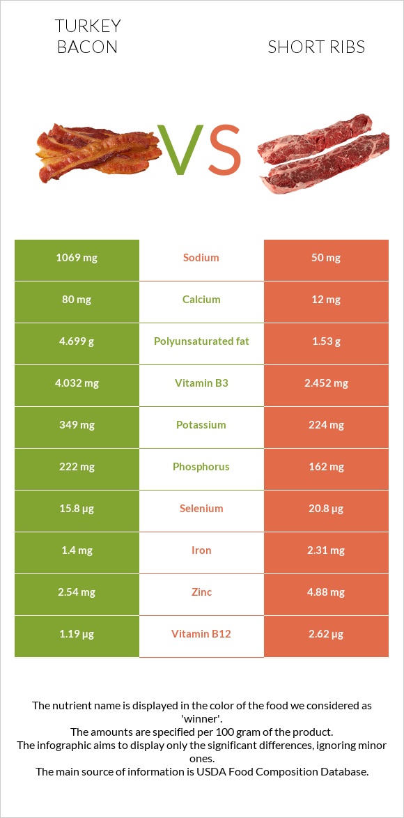 Turkey bacon vs Short ribs infographic