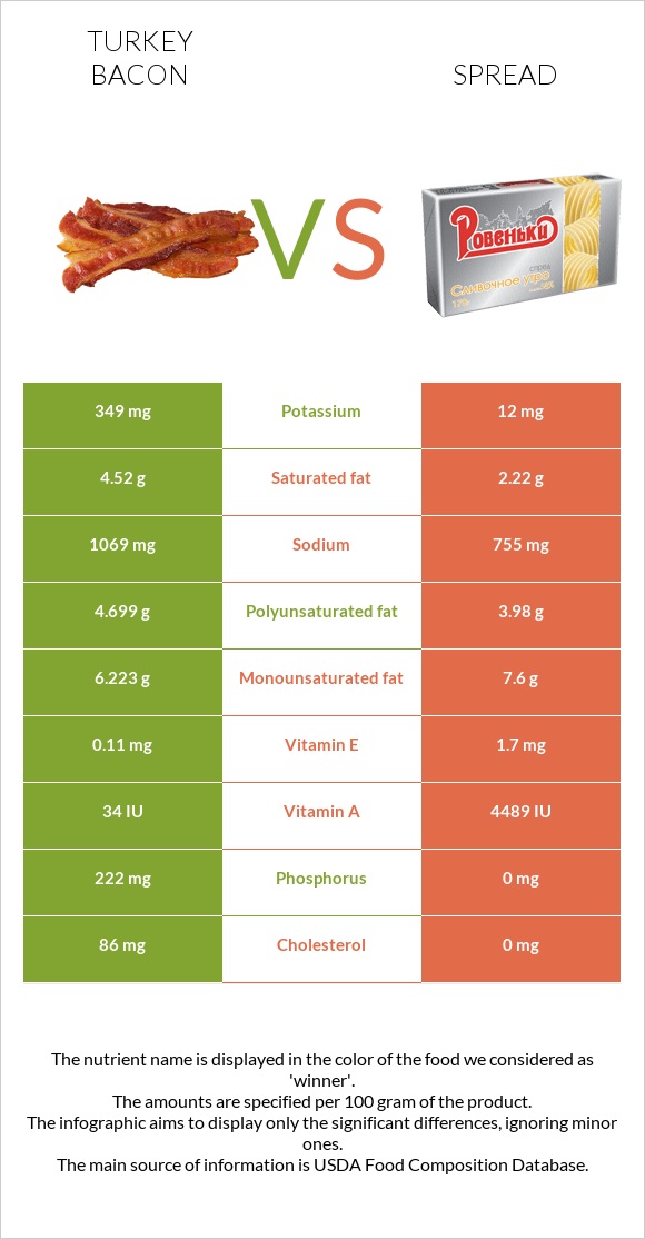 Turkey bacon vs Spread InDepth Nutrition Comparison