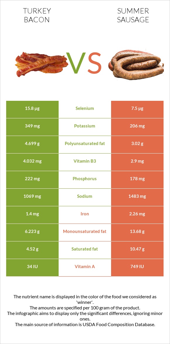 Հնդկահավի բեկոն vs Ամառային երշիկ infographic