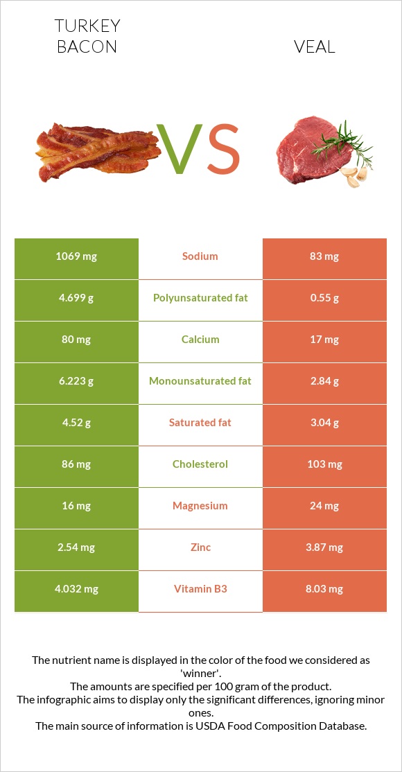 Հնդկահավի բեկոն vs Հորթի միս infographic