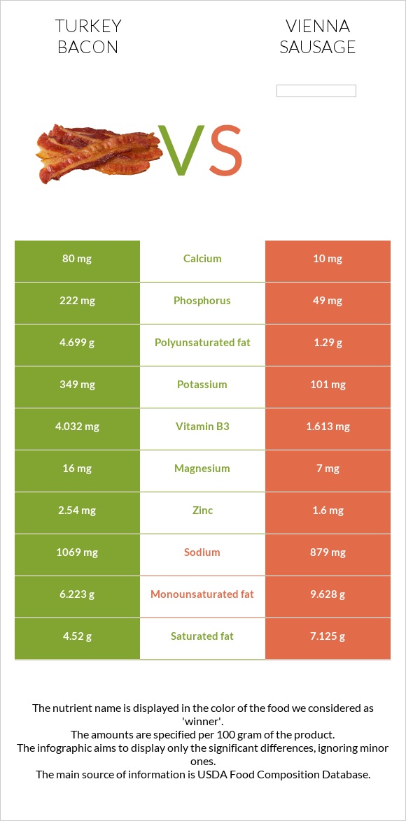 Turkey bacon vs Vienna sausage infographic