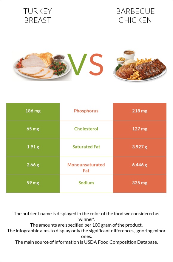 Turkey breast vs Barbecue chicken infographic