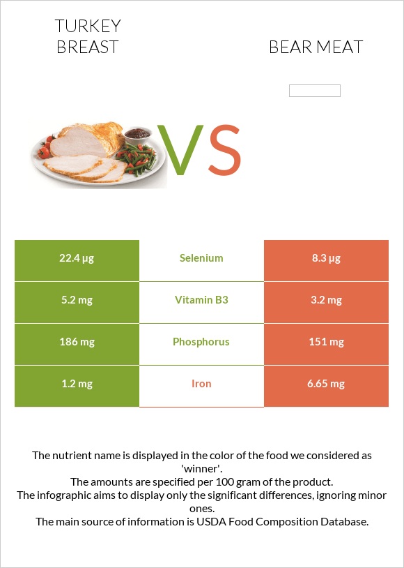 Հնդկահավի կրծքամիս vs Bear meat infographic