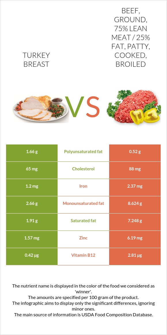 Turkey breast vs. Beef, ground, 75% lean meat / 25% fat, patty, cooked ...