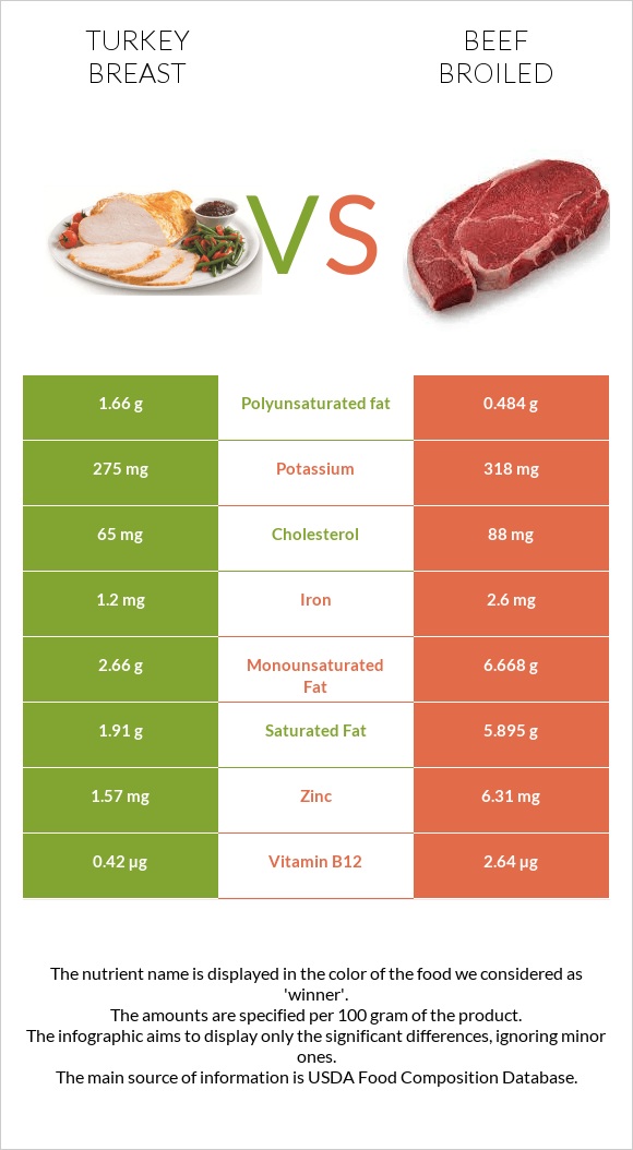 Turkey breast vs Beef broiled infographic