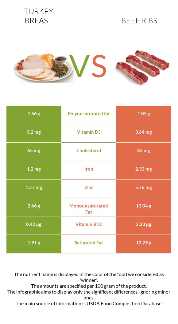 Հնդկահավի կրծքամիս vs Beef ribs infographic