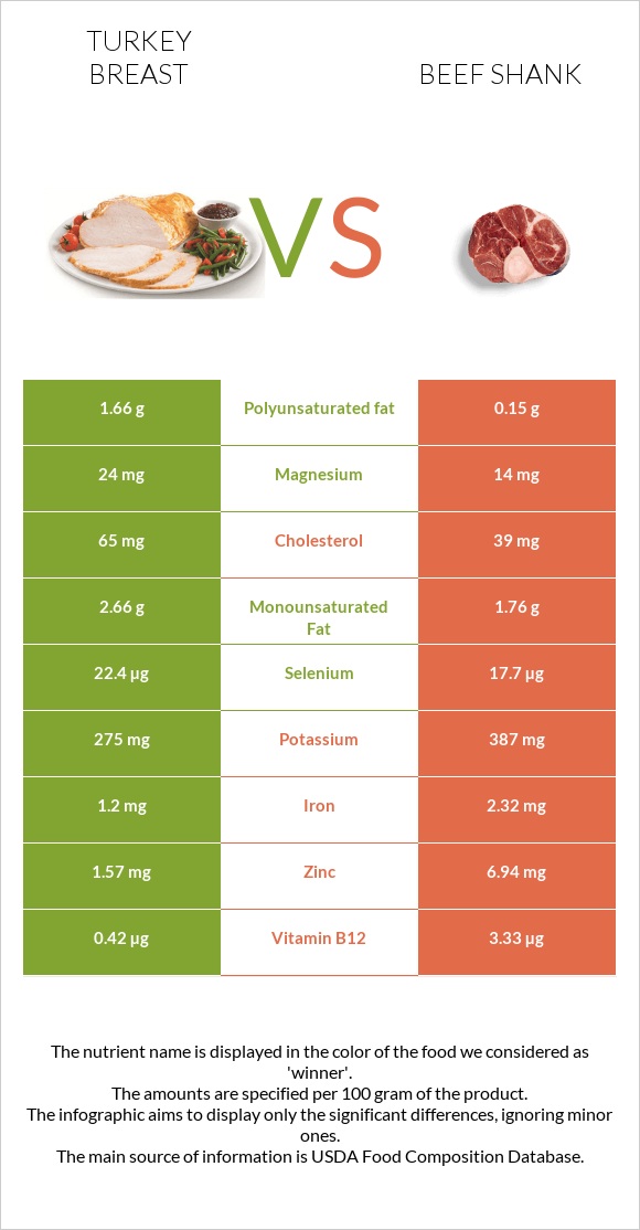 Հնդկահավի կրծքամիս vs Beef shank infographic