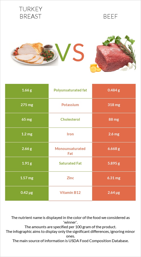 Turkey breast vs Beef infographic