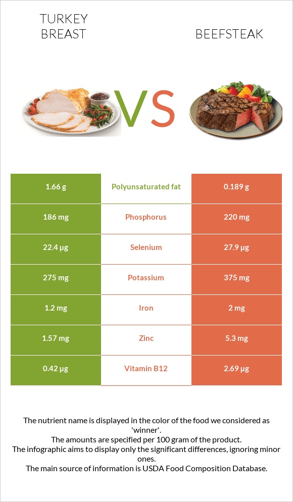 Turkey breast vs Beefsteak infographic