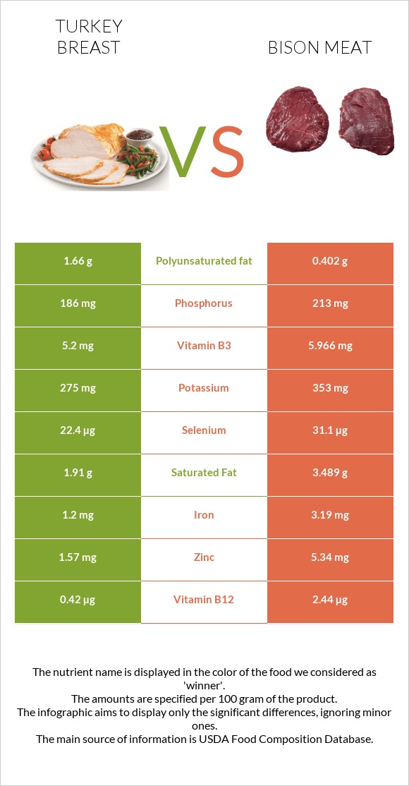 Հնդկահավի կրծքամիս vs Bison meat infographic