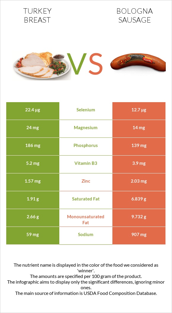 Turkey breast vs Bologna sausage infographic