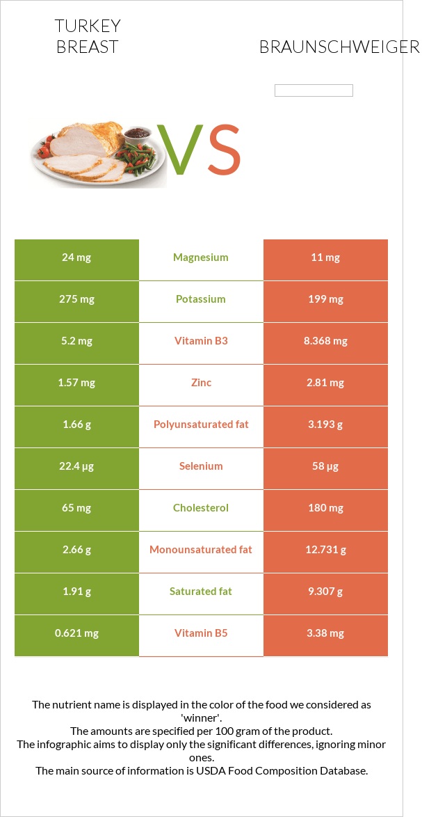 Հնդկահավի կրծքամիս vs Բրաունշվայգեր infographic