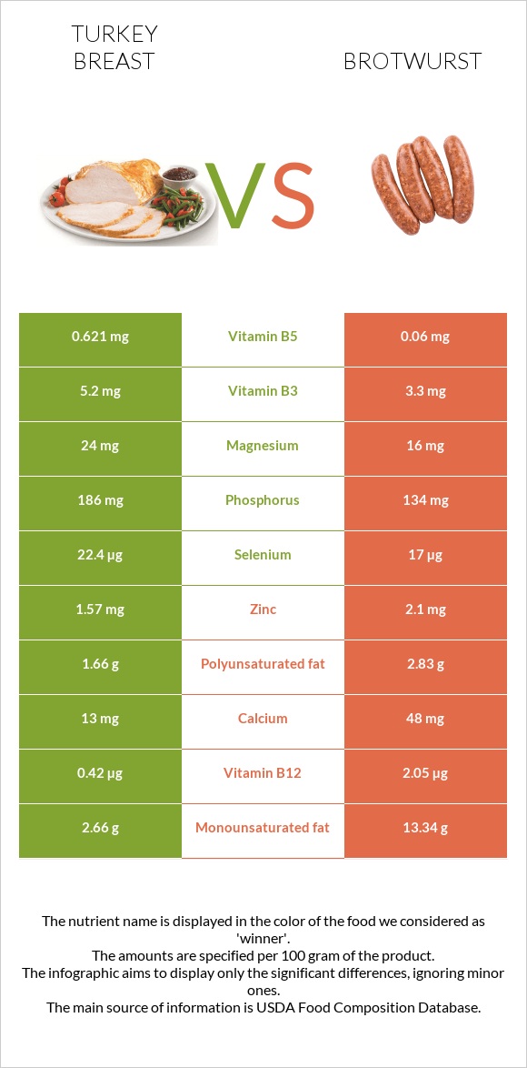 Հնդկահավի կրծքամիս vs Բրատվուրստ infographic