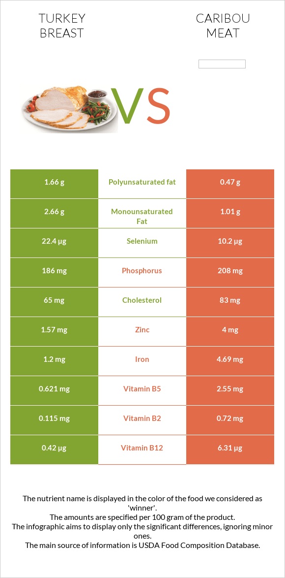 Հնդկահավի կրծքամիս vs Caribou meat infographic