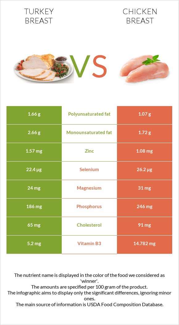 Turkey Breast Vs Chicken Breast In Depth Nutrition Comparison