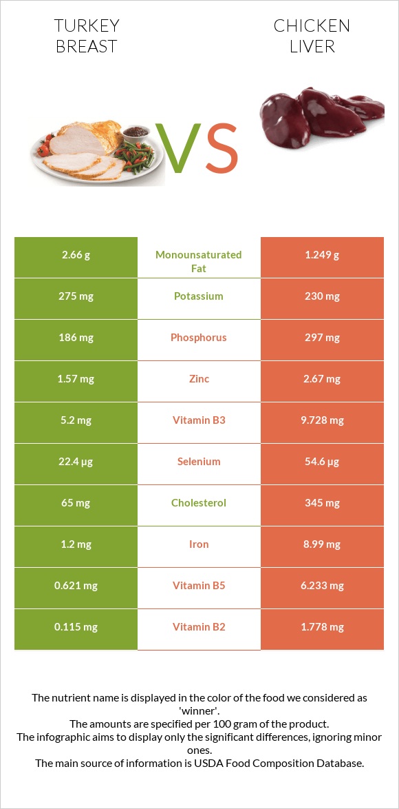 Հնդկահավի կրծքամիս vs Հավի լյարդ infographic